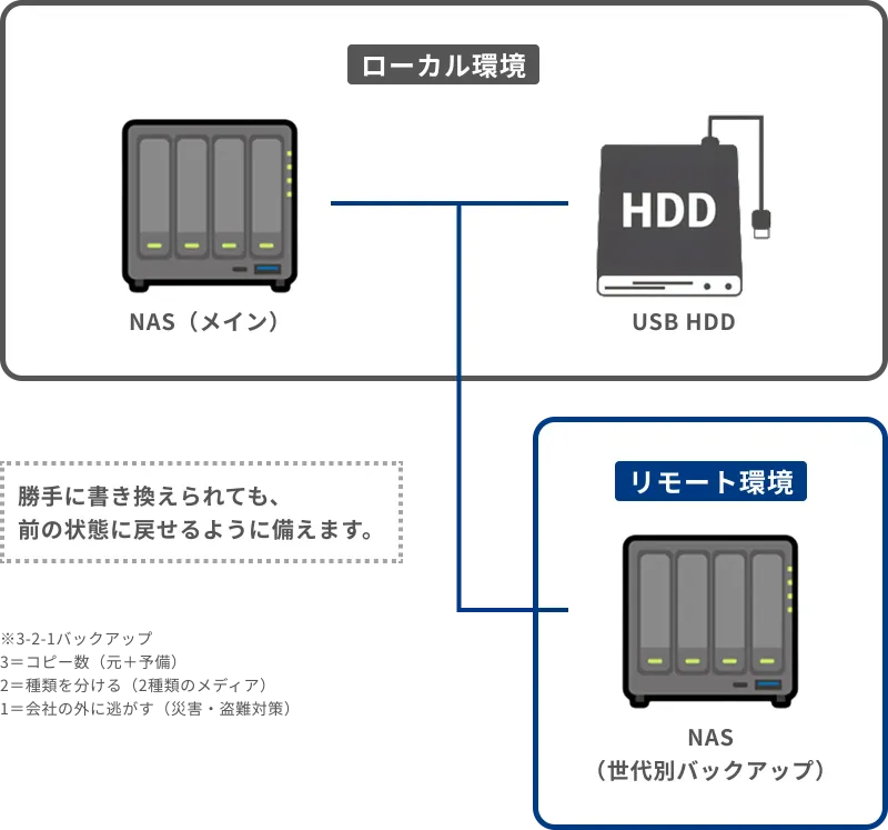 ランサムウェア対策