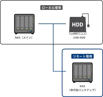 ランサムウェア対策